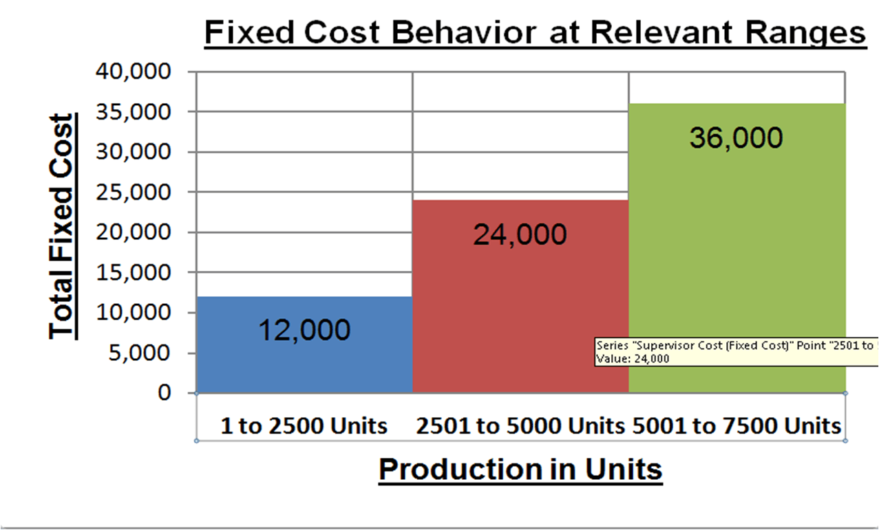 Within the Relevant Range Variable Costs Can Be Expected to - Within The Relevant Range Variable Costs Can Be Expected To