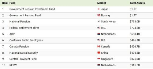 World's 100 Biggest Pension Funds - GreatGameInternational - Largest Pension Funds In The Us