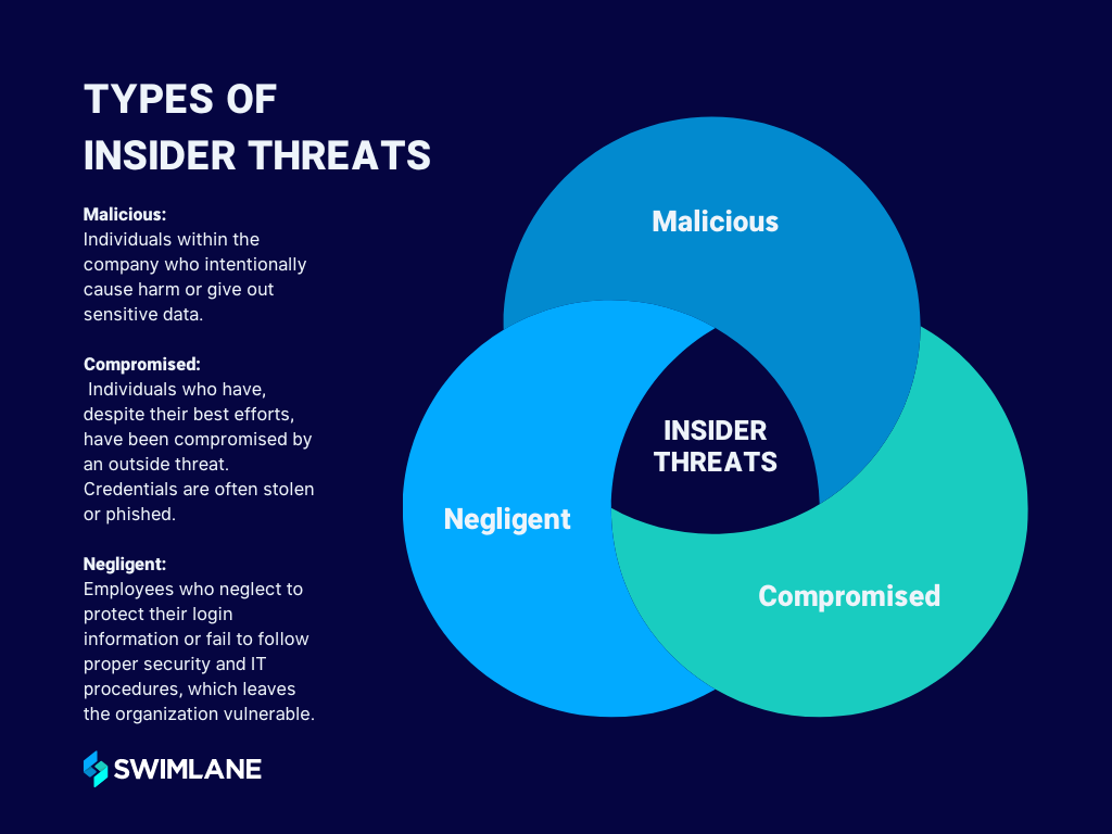 Your Security Guide to Insider Threats: Detection, Best Practices - Which Of The Following Is True About Insider Threats